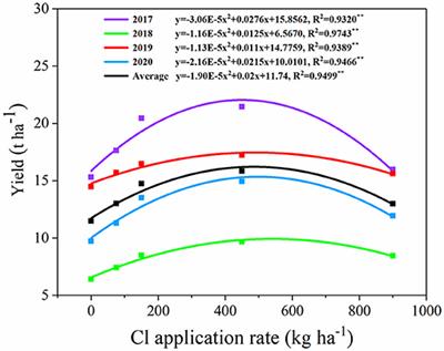 Migration of Chlorine in Plant–Soil–Leaching System and Its Effects on the Yield and Fruit Quality of Sweet Orange